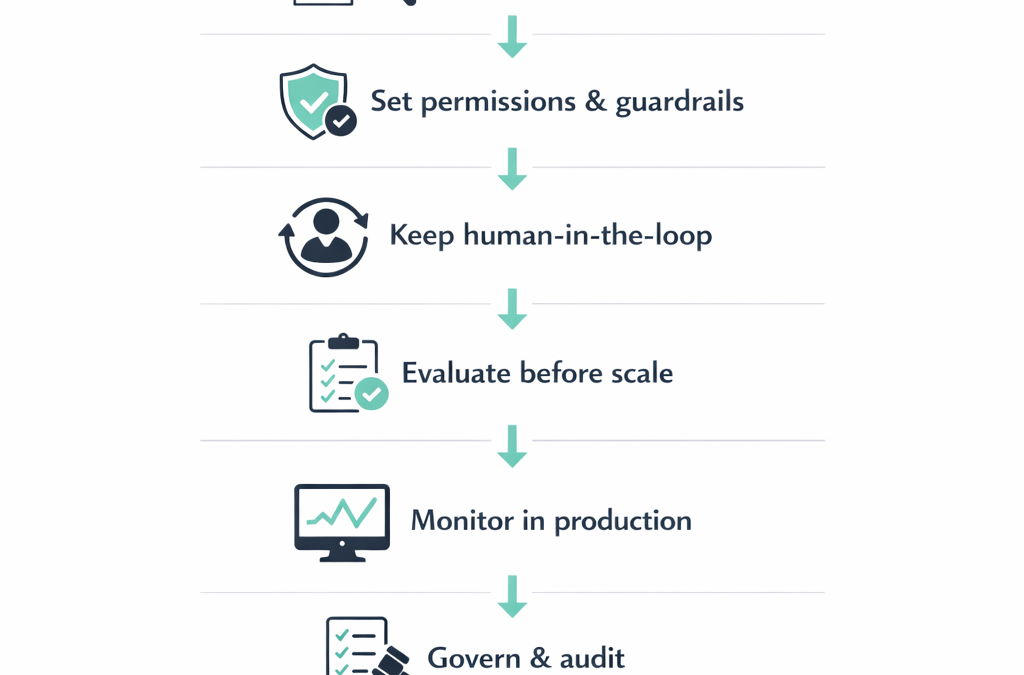 Deploy AI agents safely in enterprise infographic — six-step framework from scoping to governance
