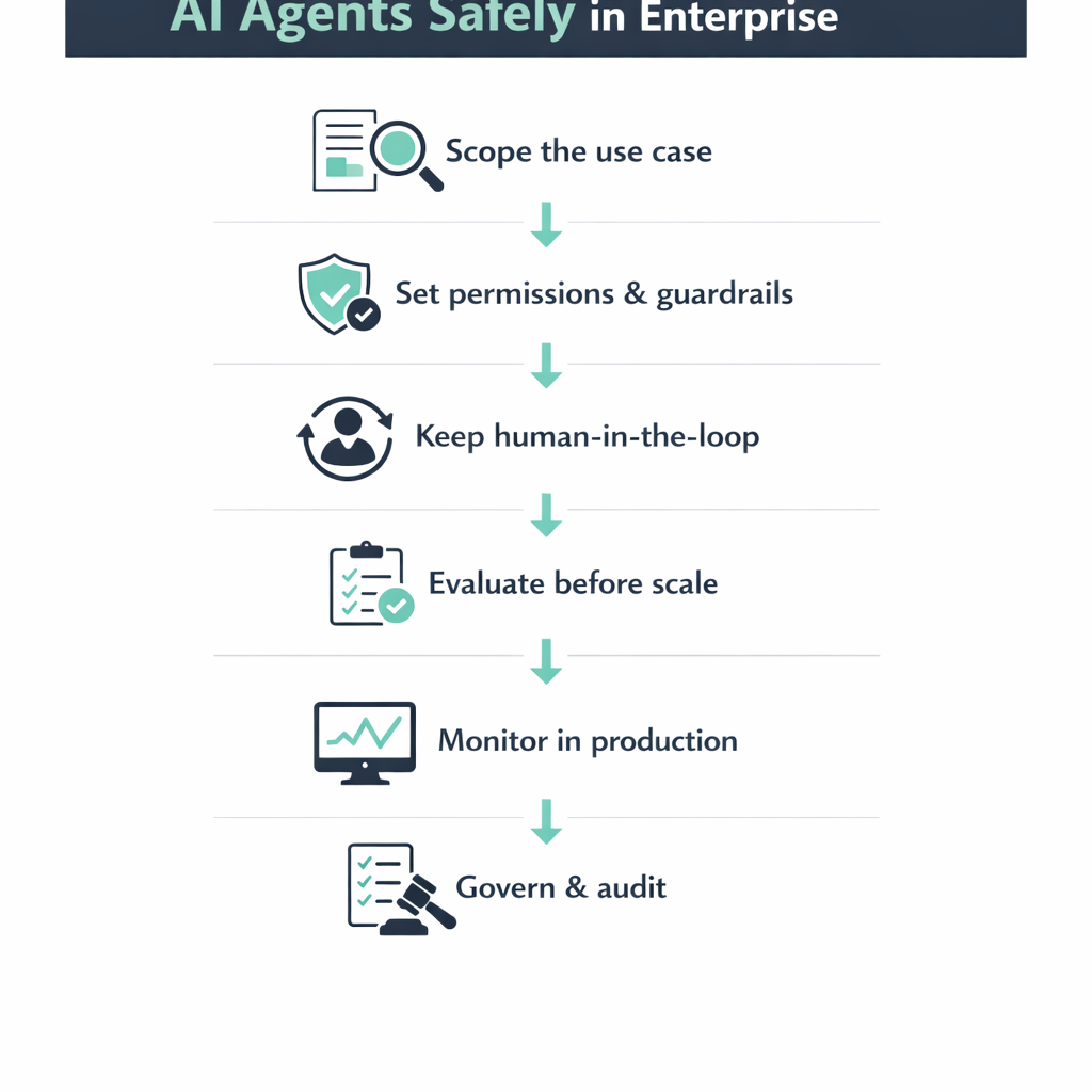 Deploy AI agents safely in enterprise infographic — six-step framework from scoping to governance