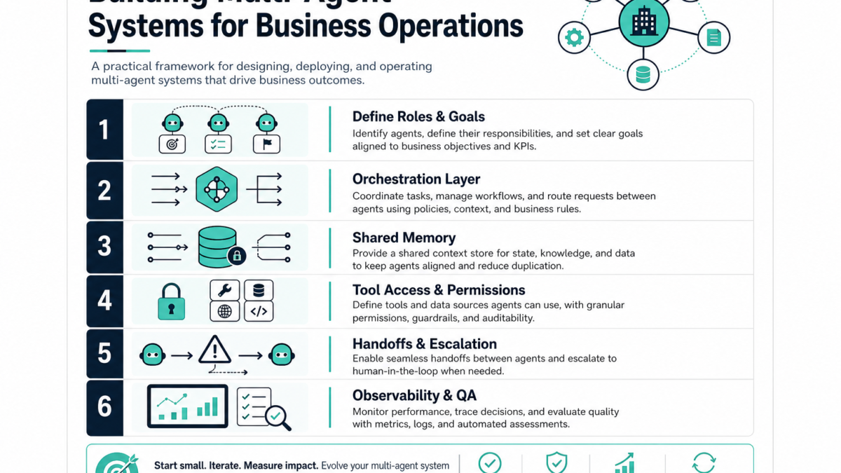 Building Multi-Agent Systems for Business Operations infographic