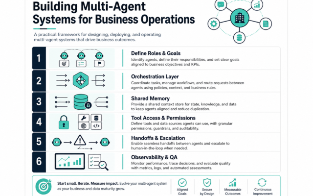 Building Multi-Agent Systems for Business Operations infographic