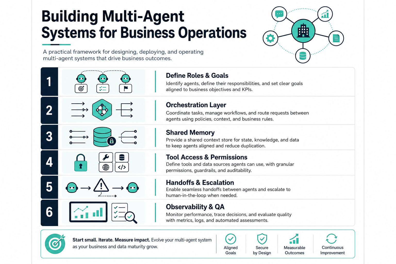 Building Multi-Agent Systems for Business Operations infographic — orchestration framework for production AI workflows
