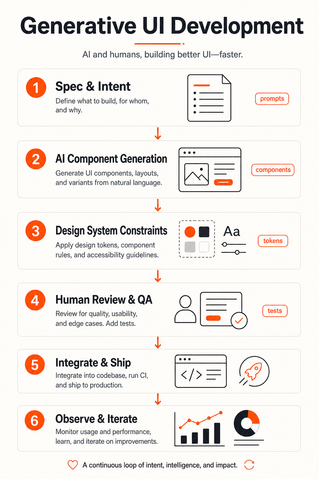 Generative UI Development workflow infographic from intent to ship and iterate