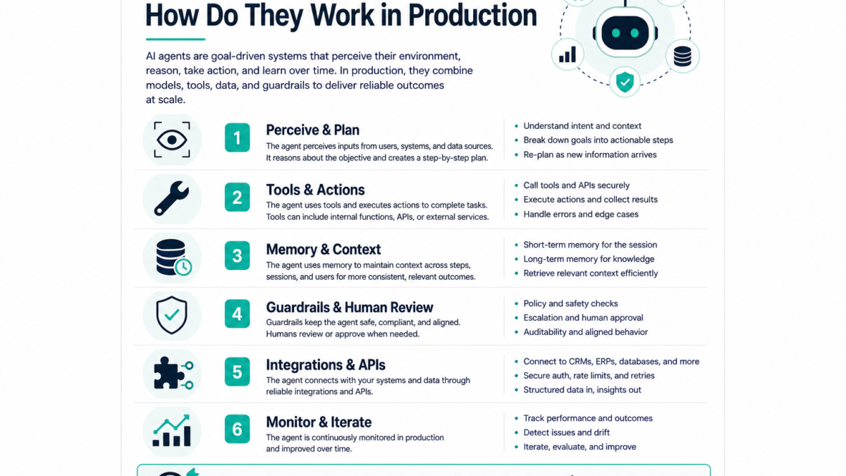 What Are AI Agents and How Do They Work in Production infographic