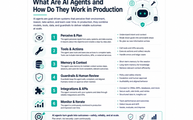 What Are AI Agents and How Do They Work in Production infographic