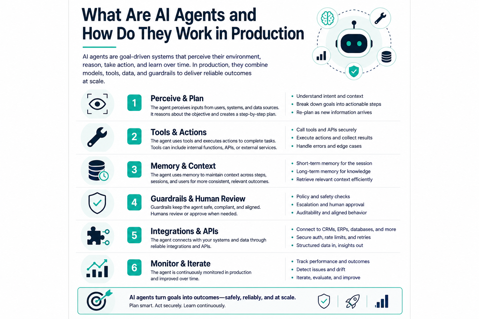 What Are AI Agents and How Do They Work in Production infographic — perception, reasoning, tools, orchestration, and guardrails framework